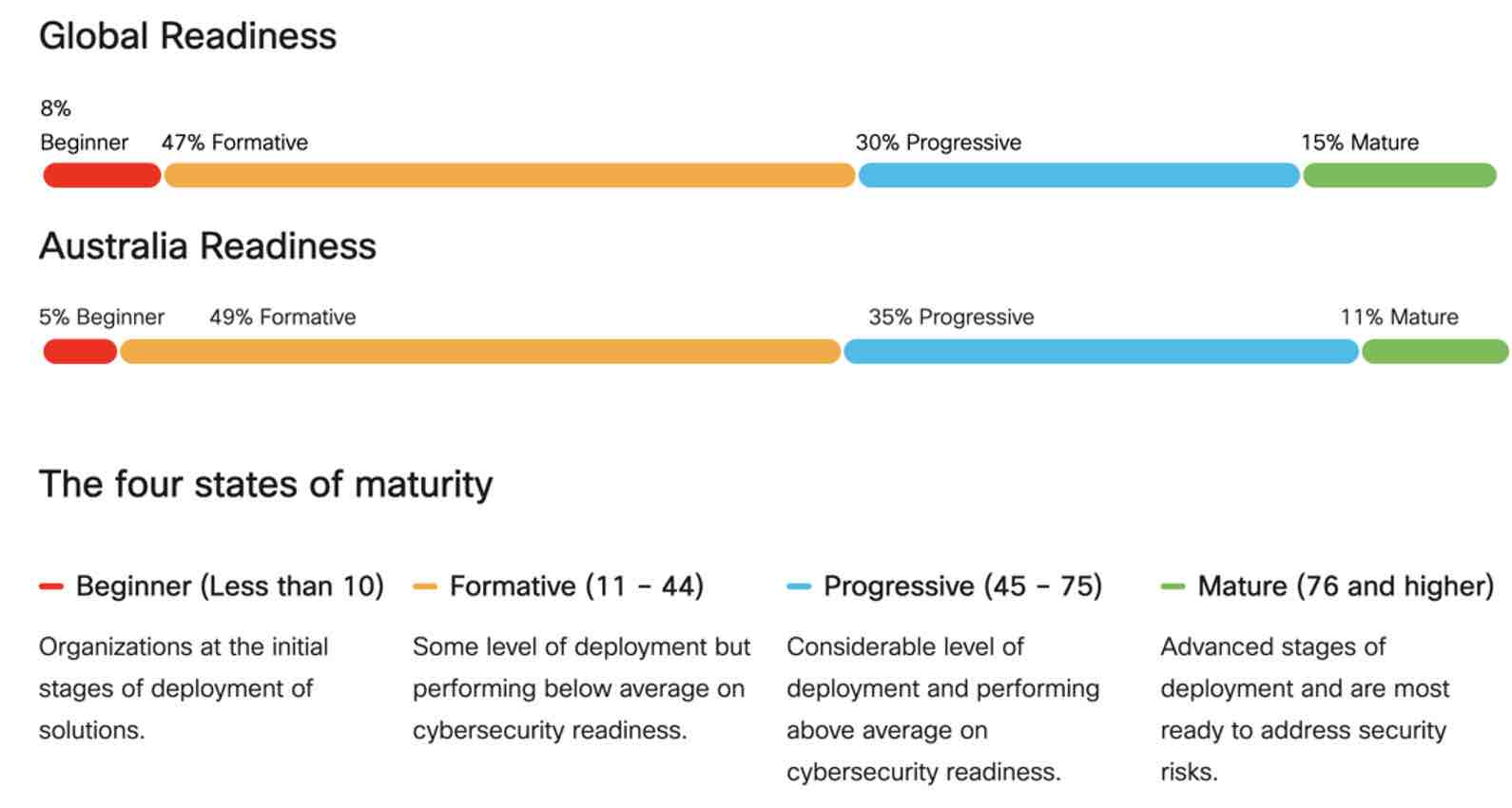Graphic showing comparing the global cybersecurity readiness index to the Australia cybersecurity readiness index. According the the graph, the global readiness has 8% of organizations at the beginner level of maturity, 47% of organizations at the formative level of maturity, 30% of organizations at the progressive level of maturity, and 15% of organizations at the mature level of maturity. In Australia, 5% of organizations are at the beginner level of maturity, 49% of organizations are at the formative level of maturity, 35% of organizations are at the progressive level of maturity, and 11% of organizations are at the mature level of maturity.