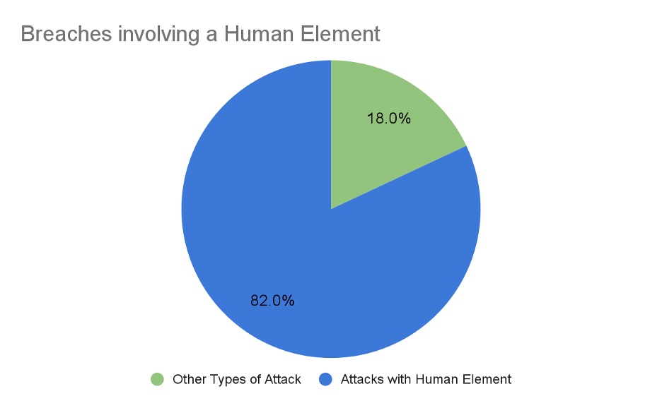 Pie chart showing the percentage of breaches involving a human element. 82% of breaches do include a human element, while 18% of breaches are other types of attacks.