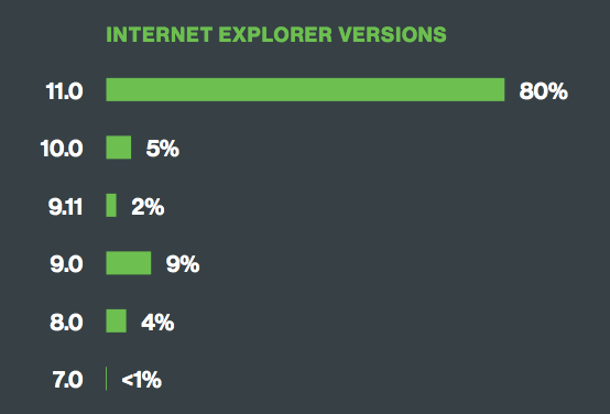 Trusted Access Report: Internet Explorer Versions