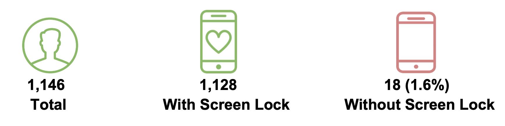 Graphic that illustrates that out of 1,146 total devices, 1,128 have screen locks while 18 (1.6%) don't.