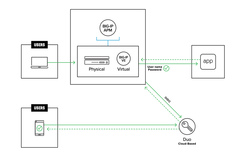 Duo F5 BIG IP Access Policy Management Integration Duo Duo