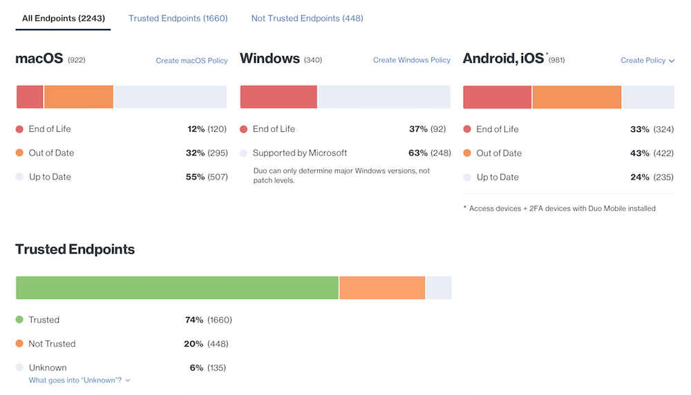 Unified Endpoint Visibility OS dashboard