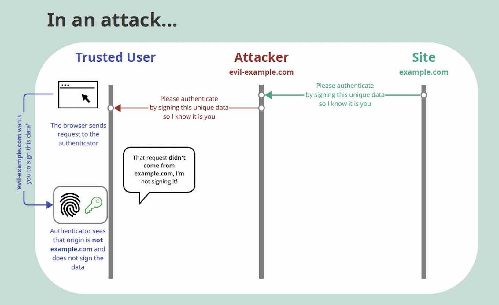 Authentication flow during an Adversary in the Middle Attack