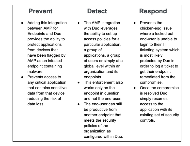 A breakdown of how AMP for Endpoints and Duo prevent, detect and respond to threats.