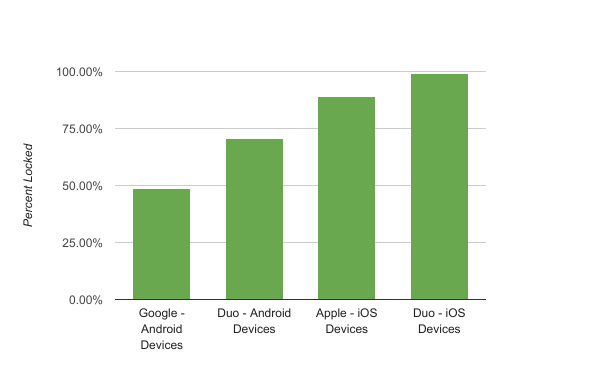 Percent of Android and iOS Devices Locked