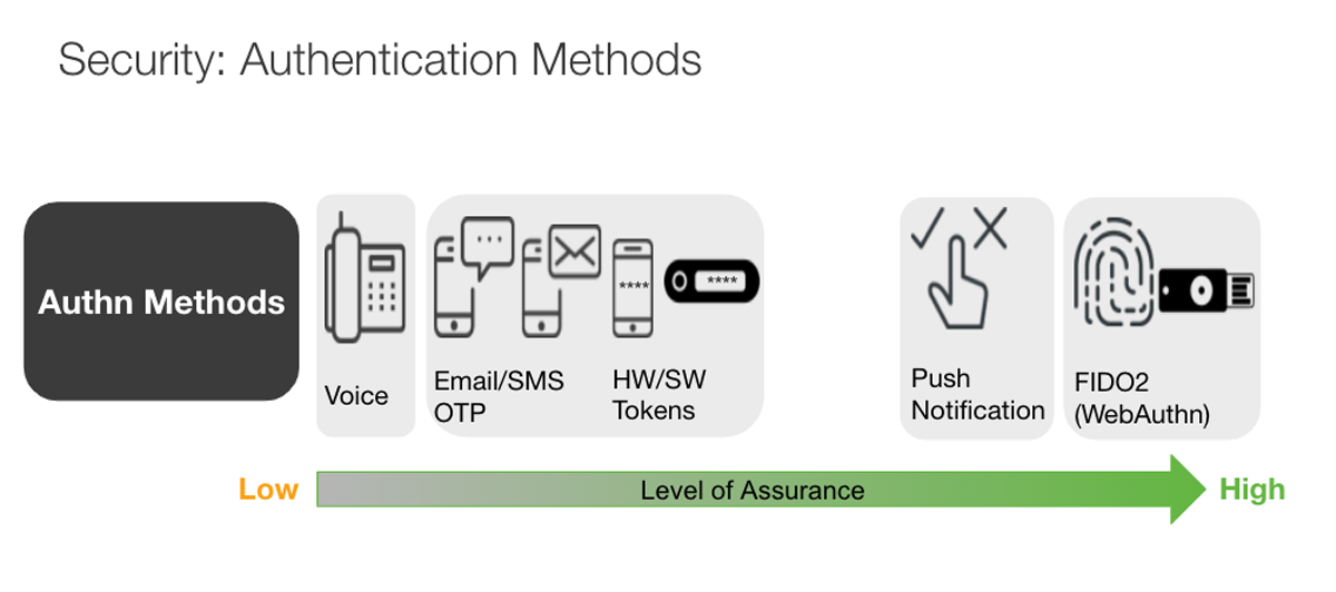 A flow of security authentication methods, from low level of assurance (voice) to high level of assurance (WebAuthn).