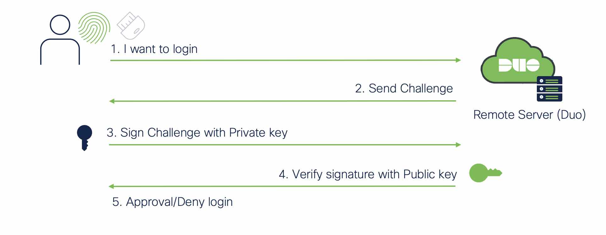 s Journey to Passwordless with FIDO