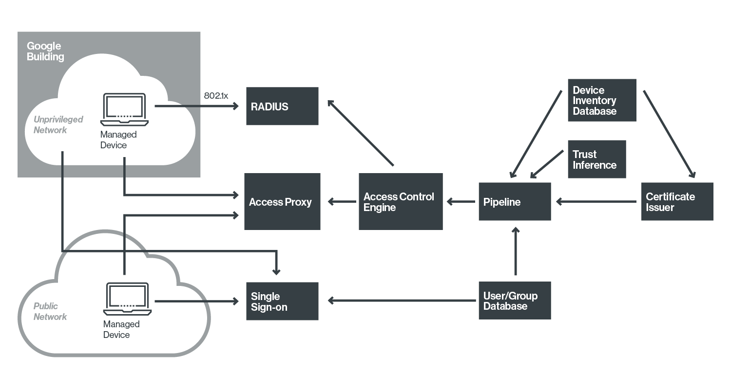 auth.0 vs beyondcorp