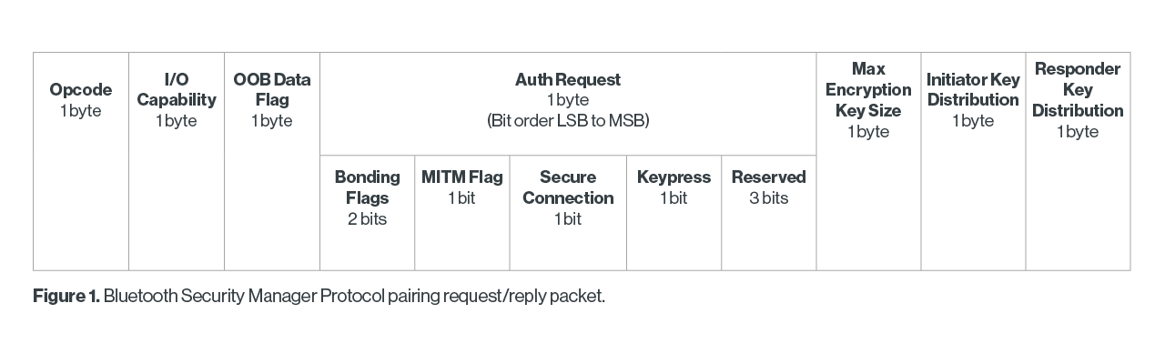 Bluetooth Security Manager Protocol