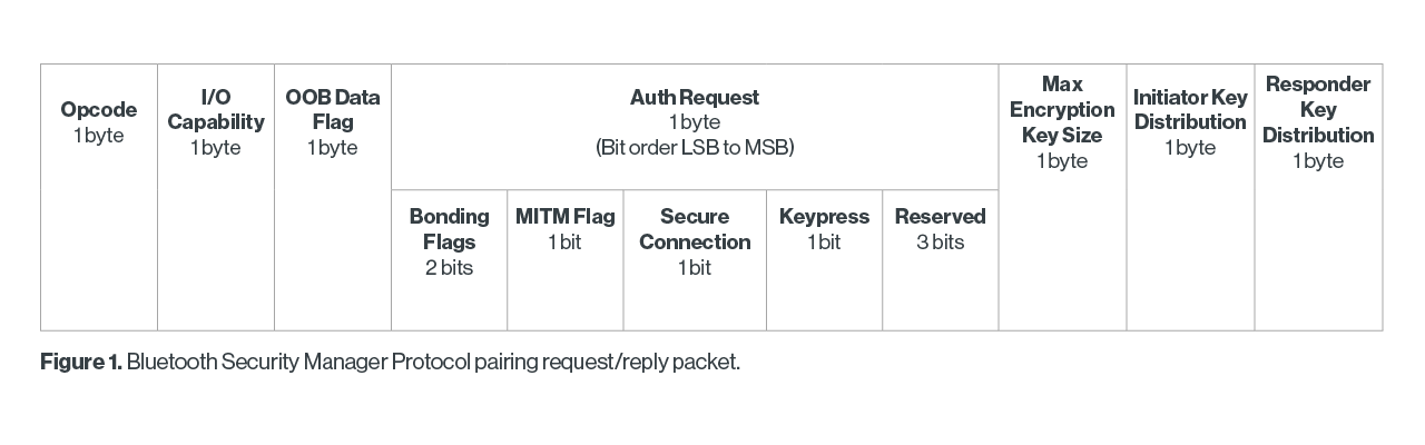 Security Modes/Levels of a BLE Connection - SMART SENSOR DEVICES AB