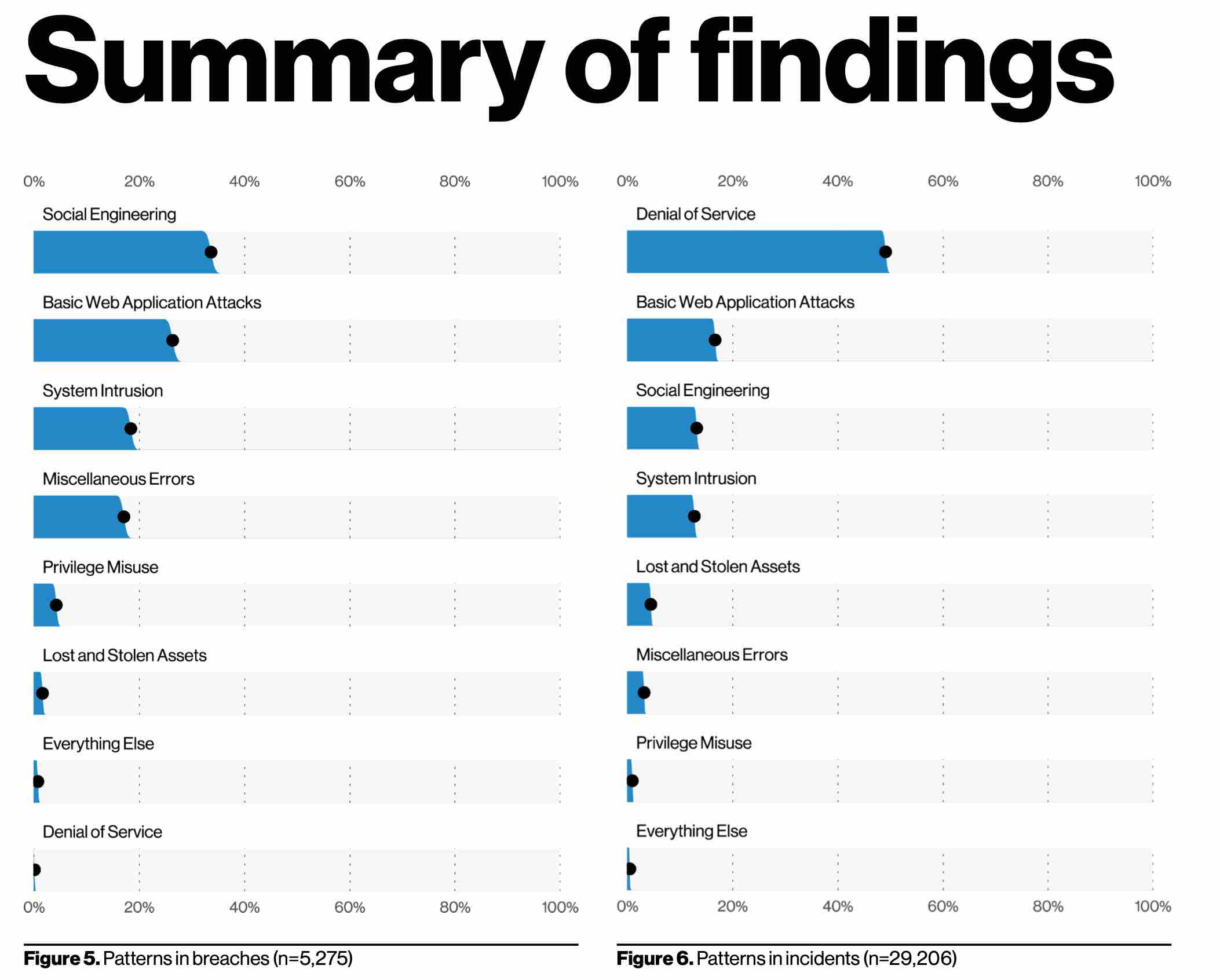 Verizon’s 2021 Data Breach Report Same, Same, but Different