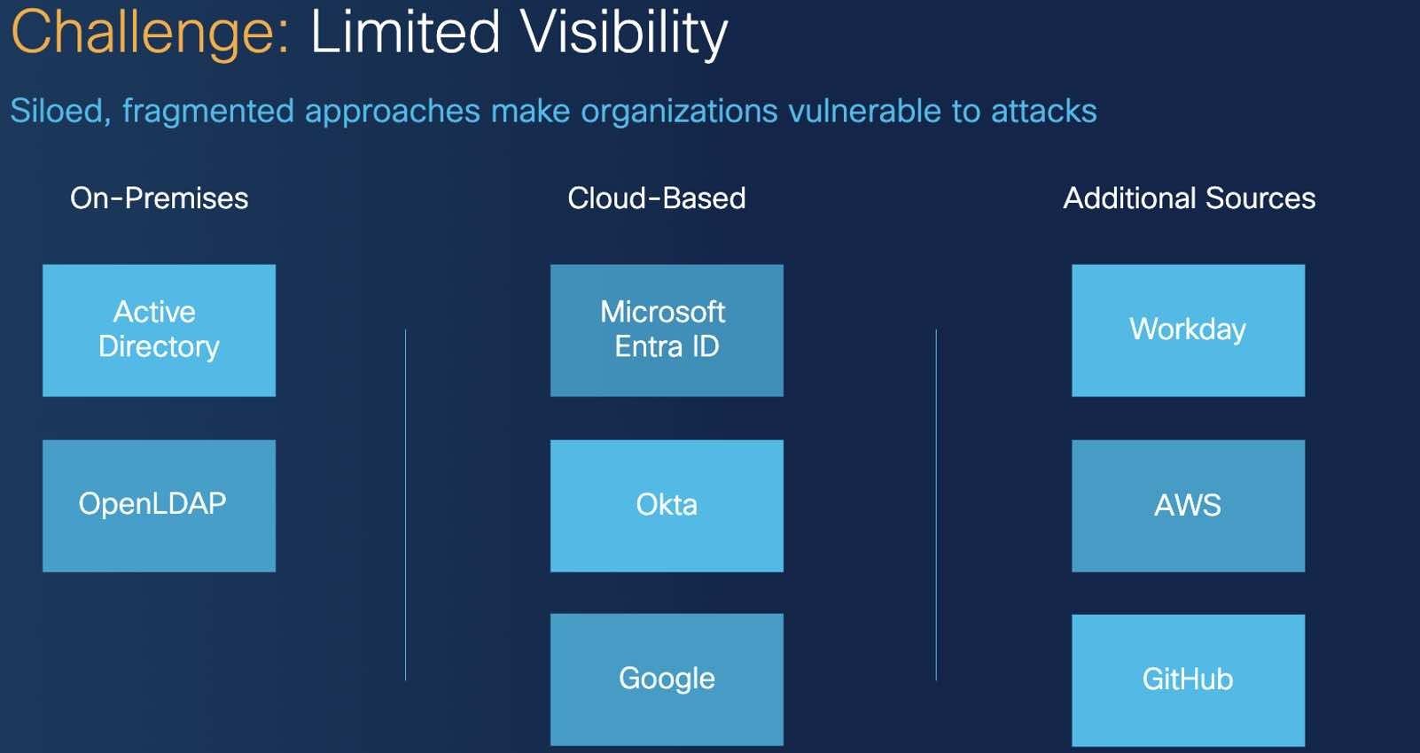 Challenge: Limited Visibility. Siloed, fragmented approaches make organizations vulnerable to attacks. The graphic lists on-premises (Active Directory, OpenLDAP), Cloud-Based (Microsoft Entra ID, Okta, Google) and Additional Sources (Workday, AWS, GitHub)