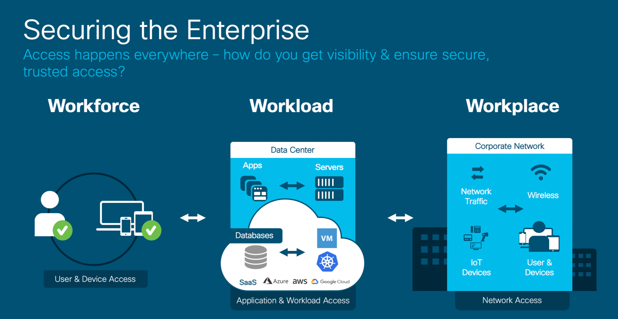 Securing the Enterprise: Access happens everywhere — how do you get visibility & ensure secure, trusted access?