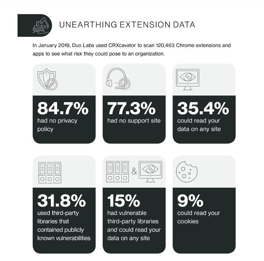 An image of some data from 2019 shwoing how many extensions Duo has uncovered using CRXcavator