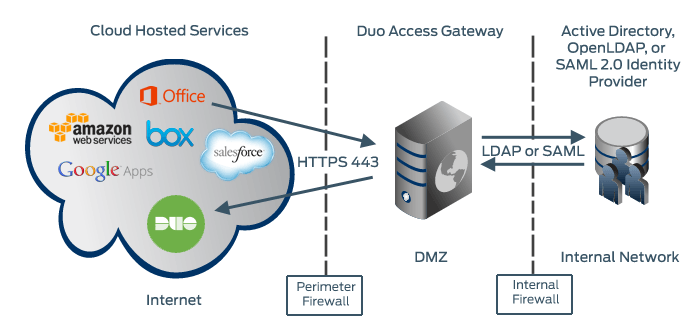 A flow to and from cloud hosted services; Duo Access Gateway; and Active Directory, OpenLDAP or SAML 2.0 identity provider.