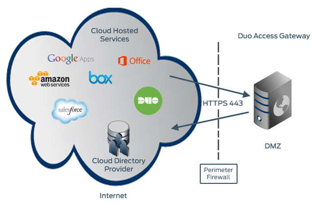 Flow to and from cloud hosted services — like Google apps, Amazon Web Services, Salesforce and more — and Duo Access Gateway.