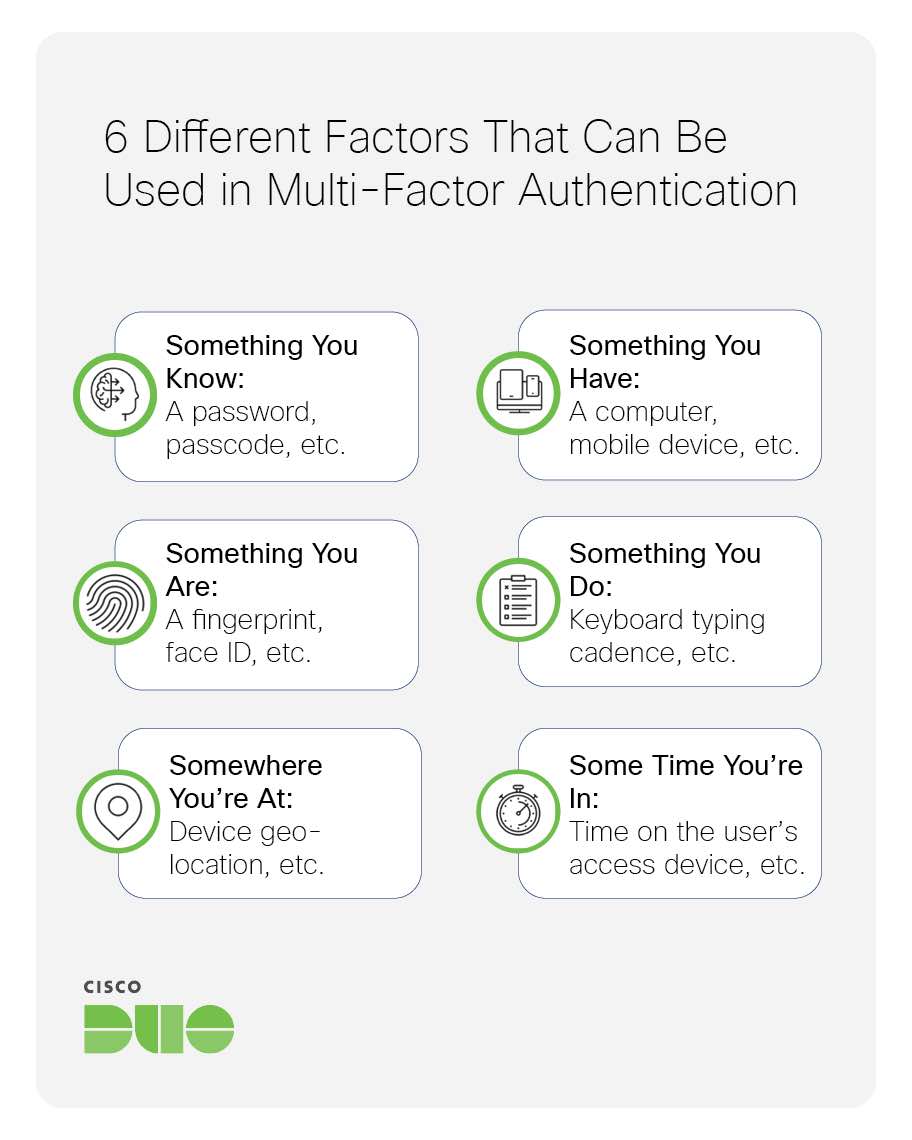 Infographic showing the 6 different factors that can be used in multi-factor authentication: something you know, something you have, something you are, something you do, somewhere you're at, and some time you're in