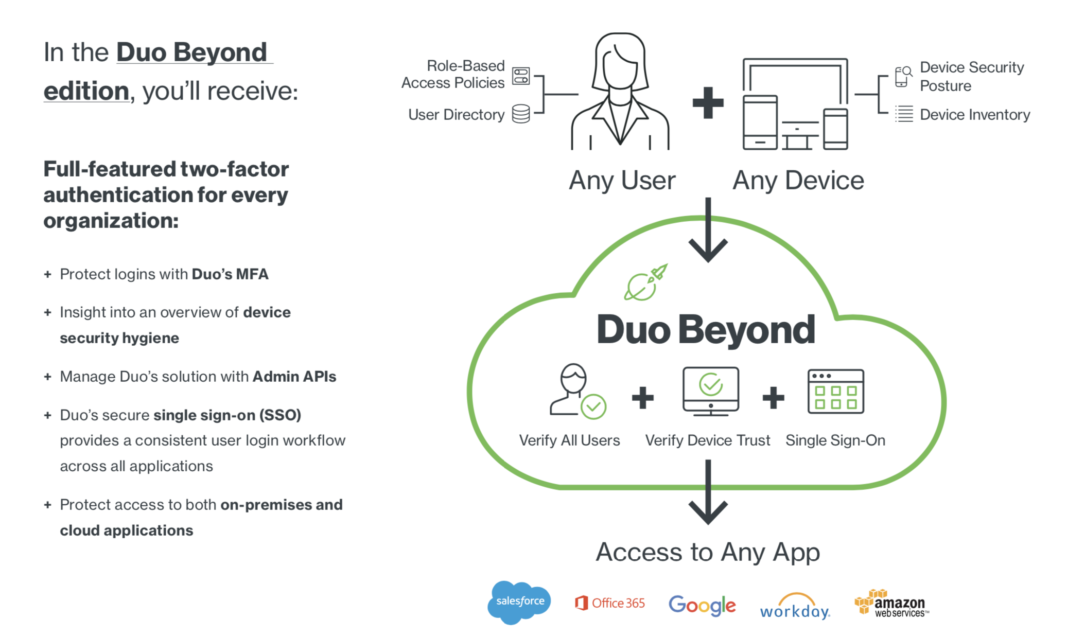 With Duo Beyond, you'll receive full-featured two-factor authentication for every organization, any user & any device.