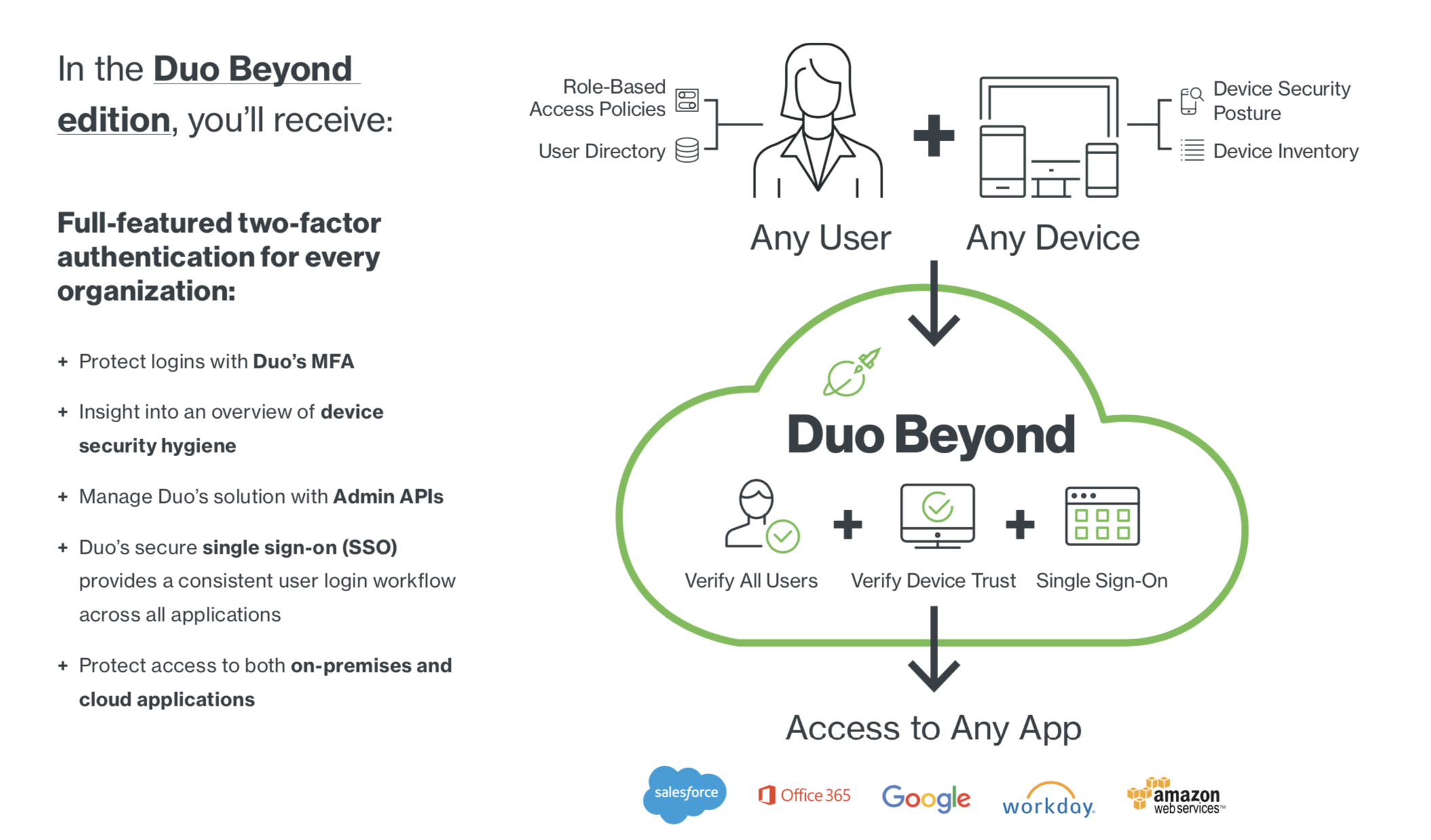 User verification. Duo Beyond. Duo Security scheme. Zero Trust Security Architecture. Device any.