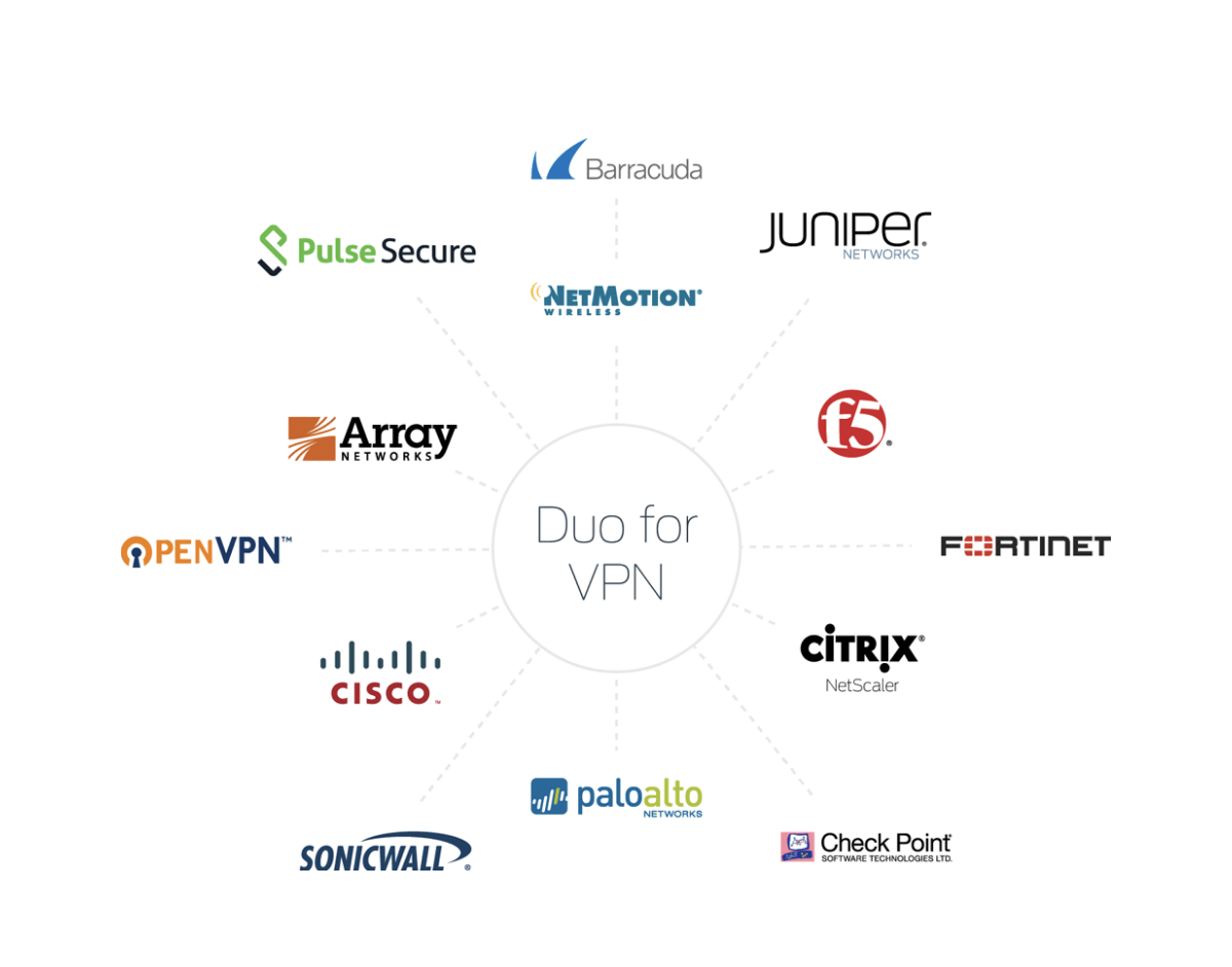 An array showing that Duo integrates seamlessly with VPN (virtual private network) providers like Citrix, Cisco and more.