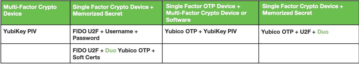 duo and yubikey