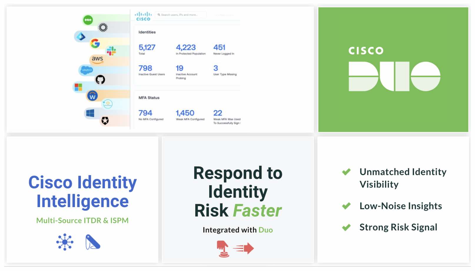 Graphic showing how Cisco Duo integrates with Cisco Identity intelligence Multi-Source ITDR and ISPM to allow users to respond to identity risk faster and providing them with 1) Unmatched identity visibility 2) Low-noise insights, 3) Strong risk signal