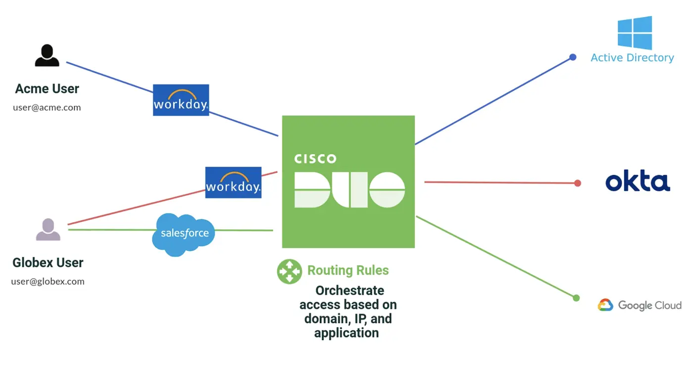 A web diagram showing how Duo Routing Rules orchestrates access between users, Workday, Salesforce, Active Directory, Okta, and Google Cloud based on domain, IP, and application