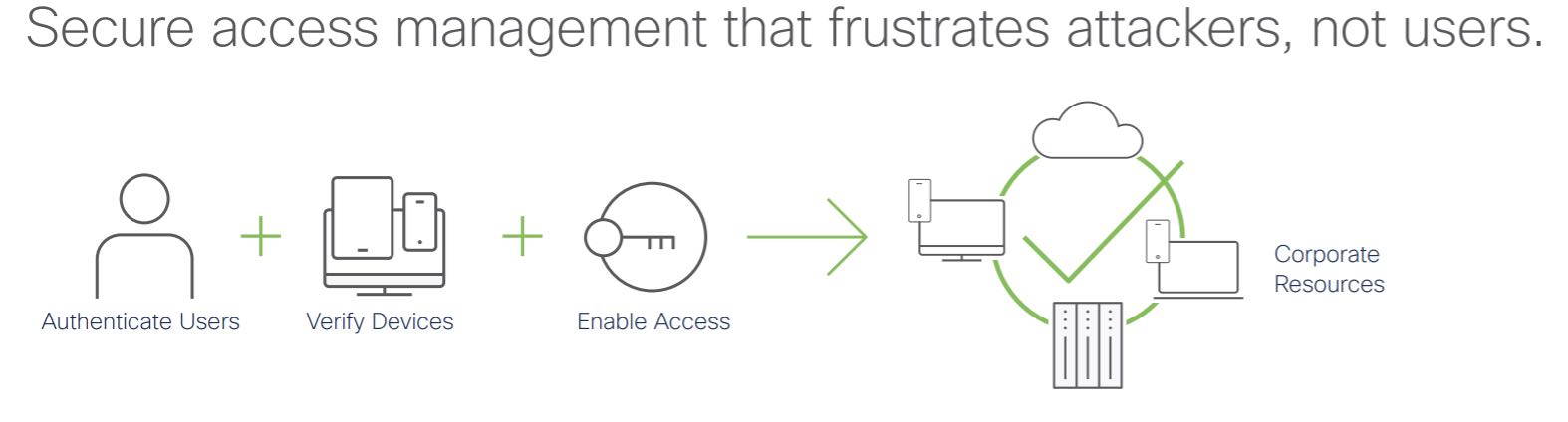 Graphic that reads: Secure access management that frustrates attackers, not users.