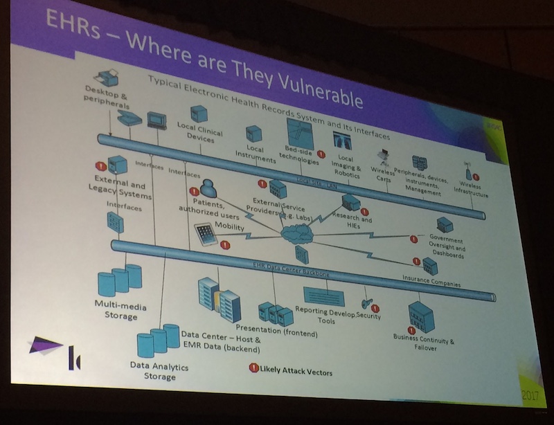 Rsac 2017 Healthcare Industry And Ehr Data Security Duo Security