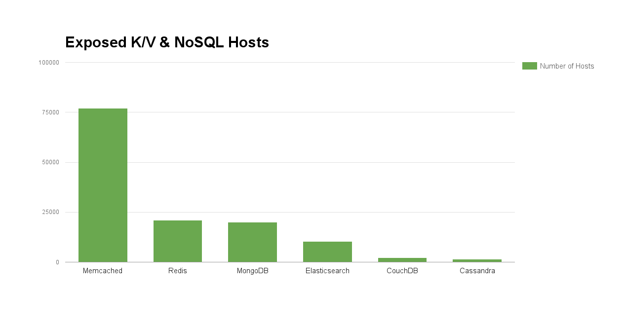 Exposed Key/Value and NoSQL Databases