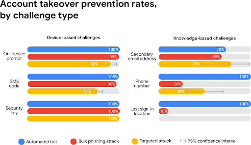 Google authentication stats showing account takeover prevention rates, by challenge type.