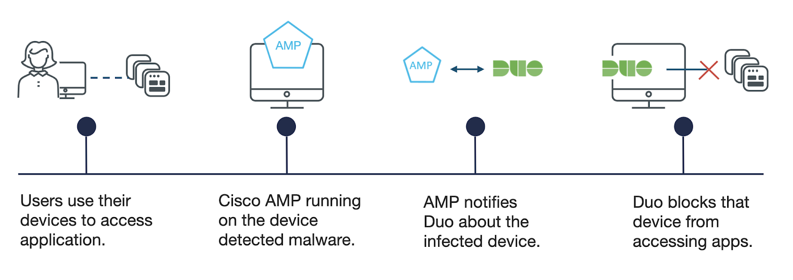 Users use devices to access application. Cisco AMP on the device detects malware. AMP notifies Duo. Duo blocks device.