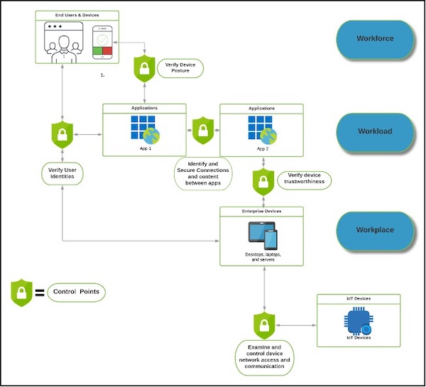 The Zero Trust Approach to Important Control Planes | Duo Security