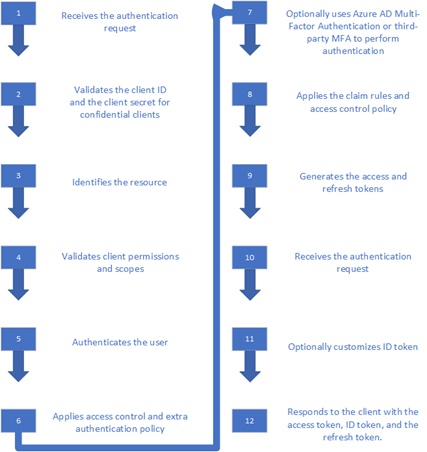 Graphic showing AD FS flow as a series of steps: 1) Receives the authentication request, 2) Validates the client ID and the client secret for confidential clients, 3) Identifies the resource, 4) Validates client permissions and scopes, 5) Applies access control and extra authentication policy, 7) Optionally uses Azure AD multi-factor authentication or third-party MFA to perform authentication, 8) Applies the claim rules and access control policy, 9) Generates the access and refresh tokens, 10) Receives the authentication request, 11) Optionally customizes ID token, 12) Responds to the client with the access token, ID token, and the refresh token