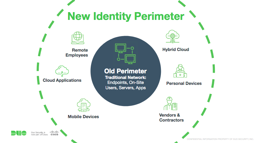 The new Identity Perimeter has remote employees, hybrid cloud and cloud apps, personal & mobile devices & contractors.