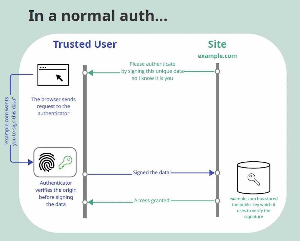 Graphic showing the flow of a normal authentication