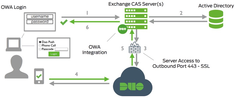 Diagram of Duo OWA integration