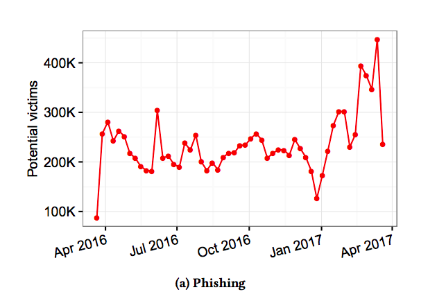 Phishing by Month