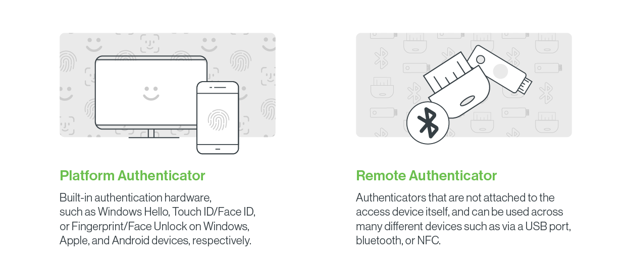 A platform authenticator is built-in authentication hardware; a remote authenticator is not attached to the access device.