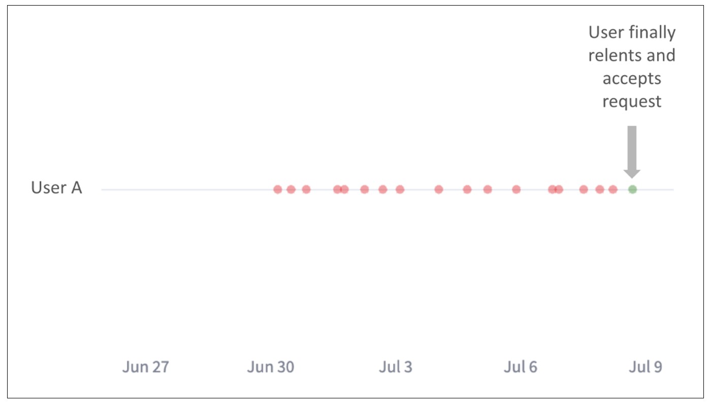Graph showing how a user eventually gives in and accepts an authentication requests after dealing with an onslaught of attacker-sent requests over a period of two weeks
