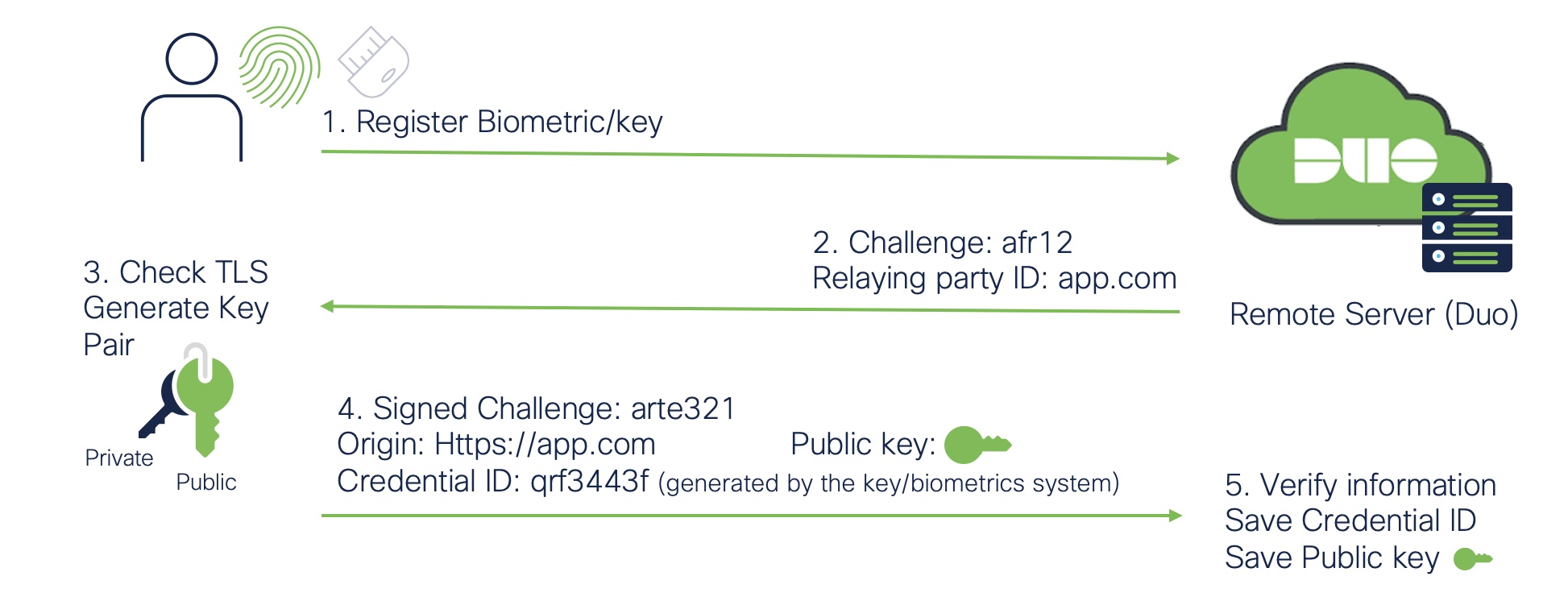 What is WebAuthn and How Does it Work?