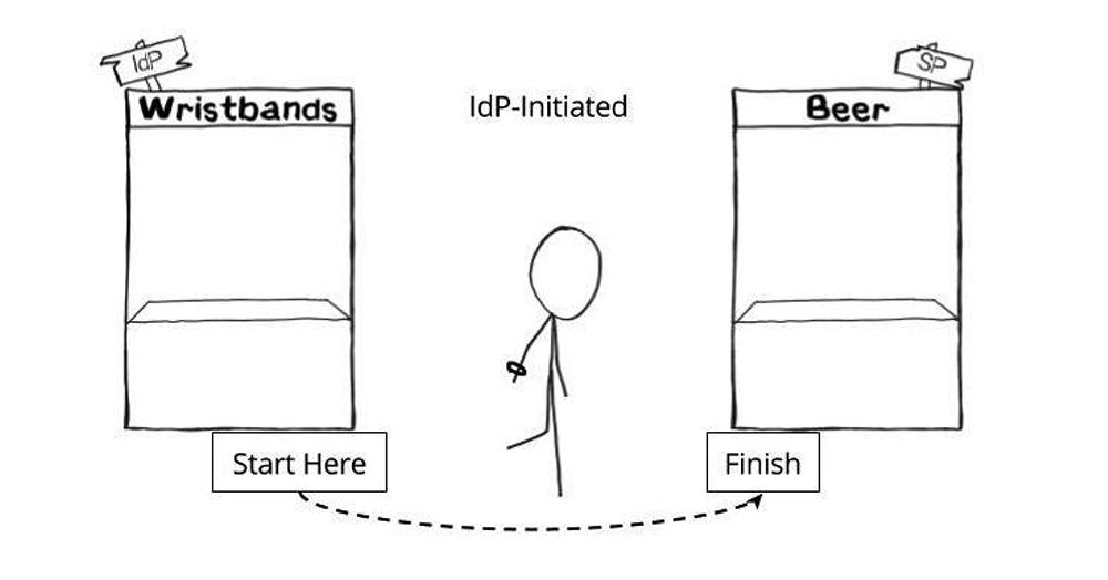 IdP-initiated login