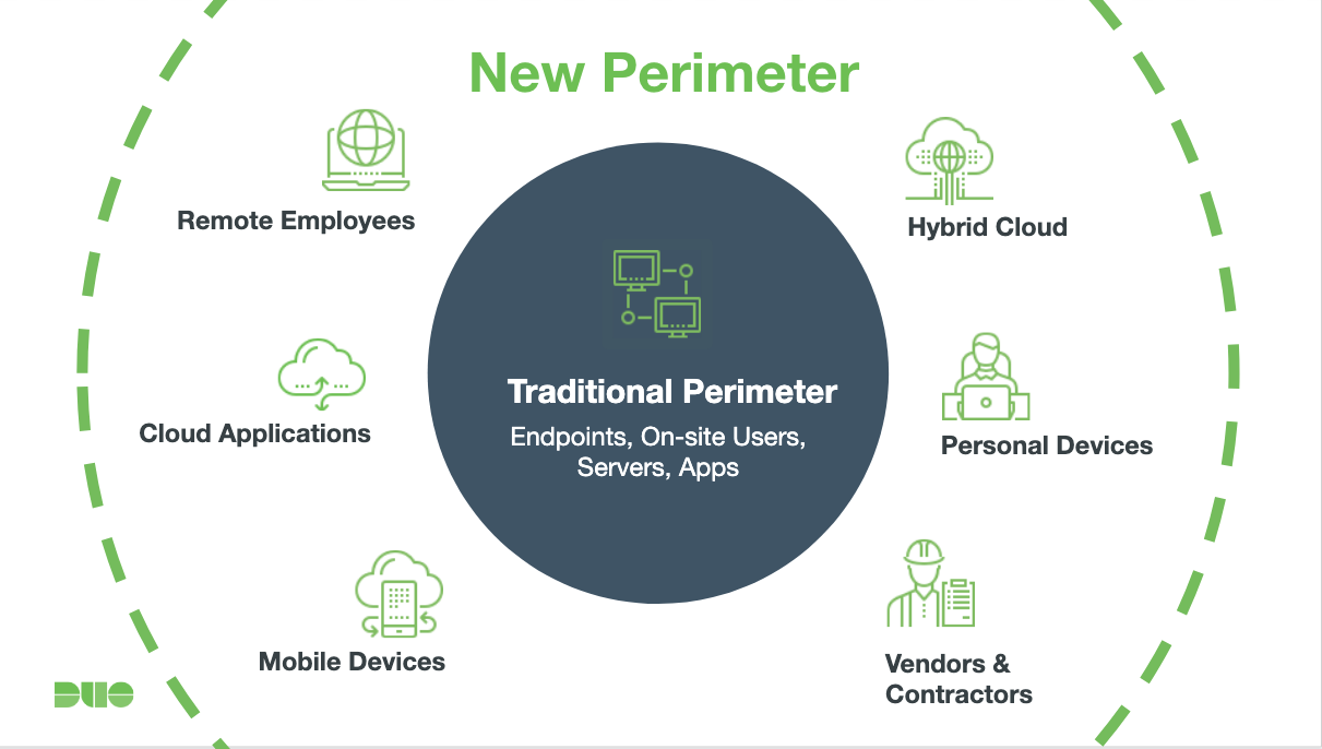 Perimeter: traditional: endpoints, on-site users, servers, apps; new: remote users, hybrid cloud, personal devices, vendors.