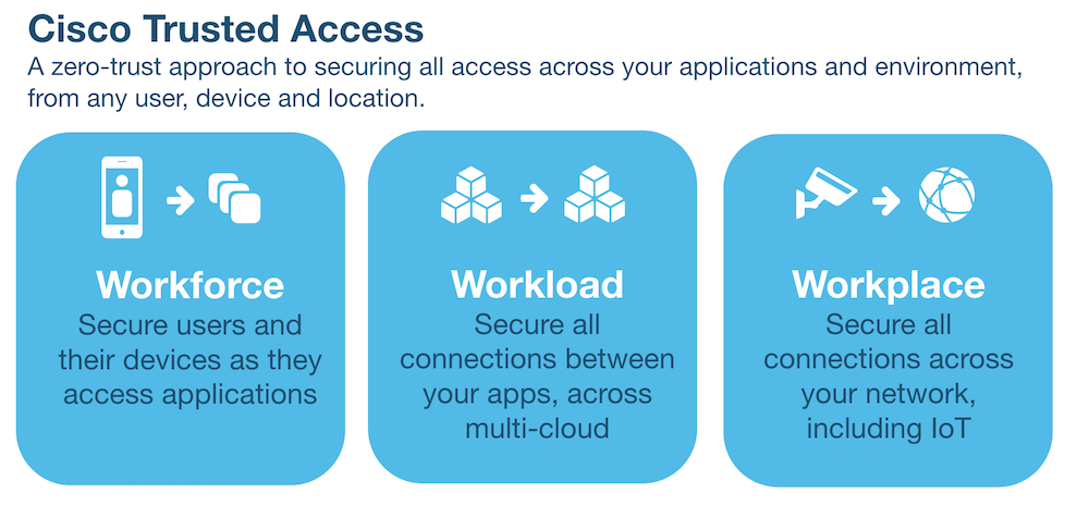 Cisco Trusted Access: A zero-trust approach to secure all access across apps & environment, from any user, device & location.