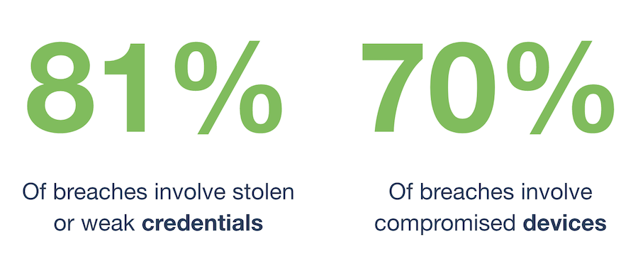 81% of breaches involve stolen or weak credentials; 70% of breaches involve compromised devices.