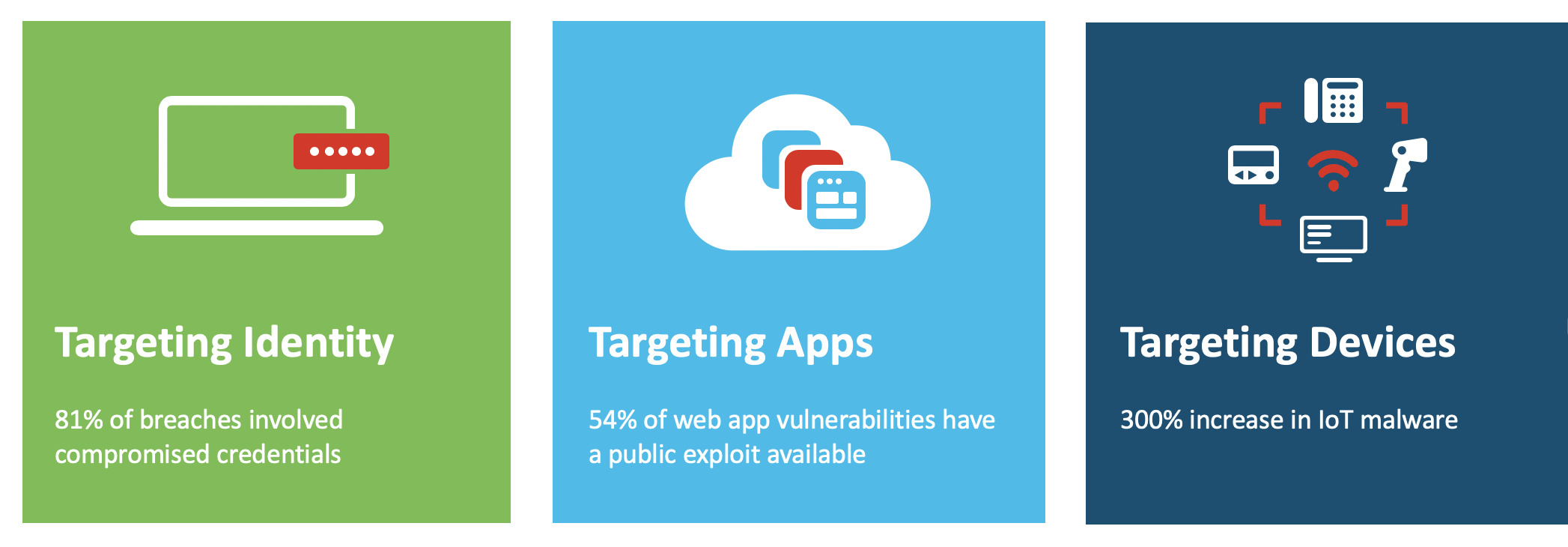 81% of breaches involved compromised credentials; 54% of app vulnerabilities have a public exploit; IoT malware is up 300%.