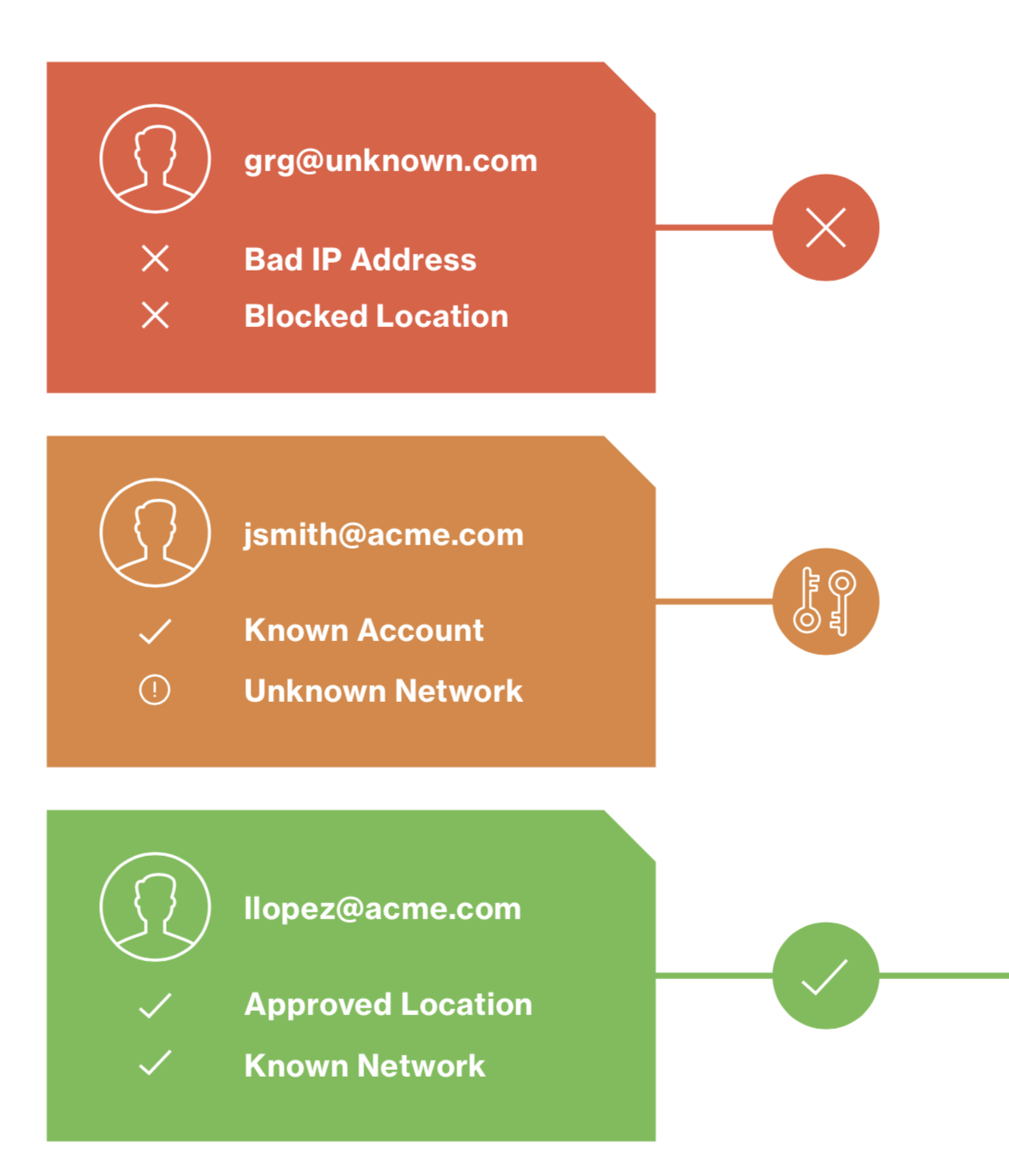 3 users: bad IP, blocked location (red); known account, unknown network (orange); approved location, known network (green).