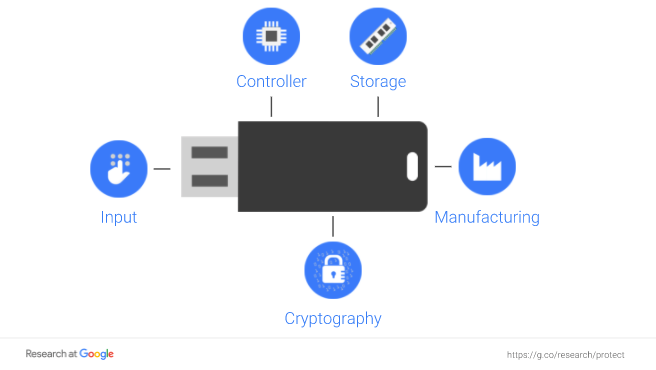 Secure Hardware