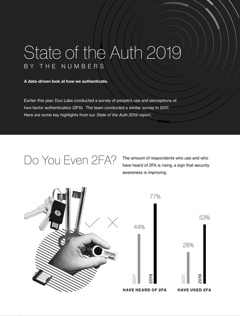 State of the Auth 2019 By the Numbers: A Data-Driven Look at How We Authenticate, with subheading Do You Even 2FA?
