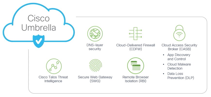 Graphic showing the components of Cisco Umbrella, which include: DNS-layer security, cloud-delivered firewall, Cisco Talos Threat Intelligence, Secure Web Gateway, Remote Browser Isolation, Cloud Access Security Broker, App Discovery and Control, Cloud Malware Detection, and Data Loss Prevention.